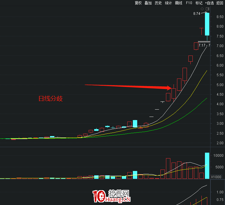 漲停板的分歧怎麼理解?(圖解) 漲停板的分歧怎麼理解?(圖解),拾荒網