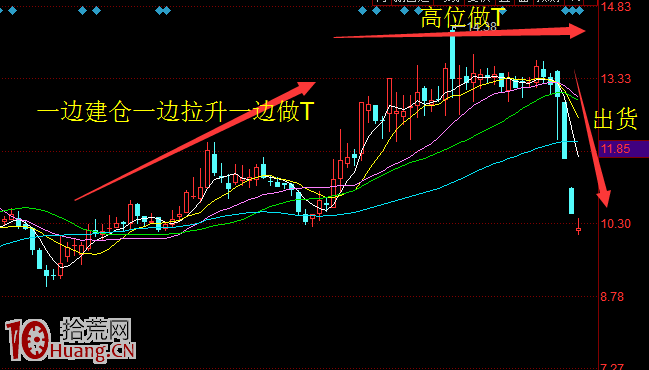 圖解浙江幫遊資的漲停板操作特點：做T,拾荒網