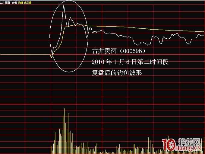 分時圖波形走勢規律圖解:釣魚波 分時圖波形走勢規律圖解:釣魚波,拾荒網