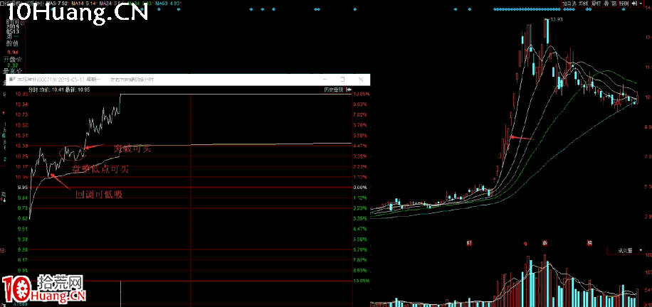 半路模式之:上影線戰法核心細節+不同位置的分時買入細節(圖解) 半路模式之:上影線戰法核心細節+不同位置的分時買入細節(圖解),拾荒網