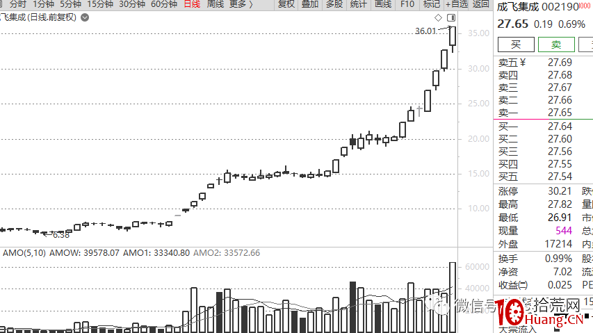 龍頭戰法深度思考(第18篇):原教旨龍頭觀(一),身段優勢,正在被“核心度”優勢所取代 龍頭戰法深度思考(第18篇):原教旨龍頭觀(一),身段優勢,正在被“核心度”優勢所取代,拾荒網