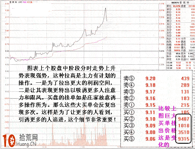 圖解45度角攻擊形分時圖拉升的短線賣出技巧 圖解45度角攻擊形分時圖拉升的短線賣出技巧,拾荒網
