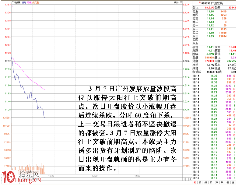 盤面解讀高位天量的危險信號（圖解）,拾荒網