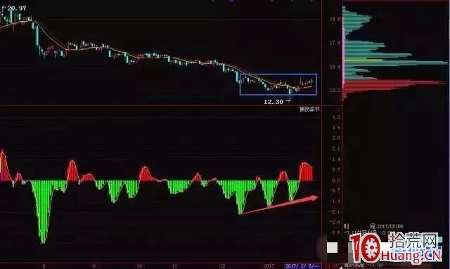 低位背離擒牛法，僅靠這招穩擒牛股！（圖解）,拾荒網