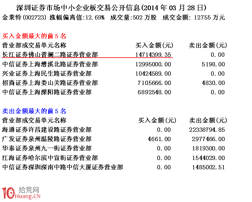 漲停敢死隊後起之秀長江證券佛山普瀾二路遊資,拾荒網
