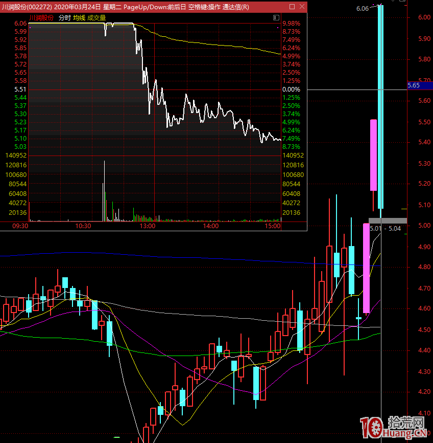 妖股漲停板規律研究深度教程之：三板捉妖股戰法，2進3介入方式，或打板，或低吸（圖解）,拾荒網