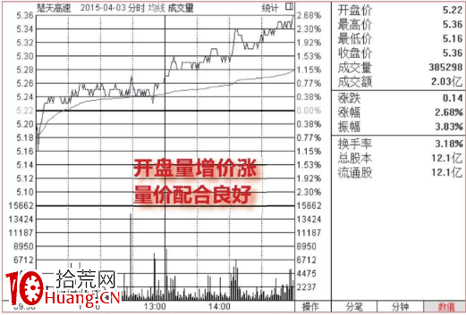 開盤量增價漲配合良好買入圖譜(圖解) 開盤量增價漲配合良好買入圖譜(圖解),拾荒網
