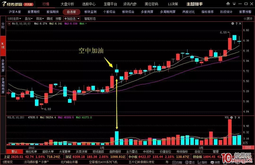強勢股的六種K線形態抓漲停板（二）空中加油（圖解）,拾荒網
