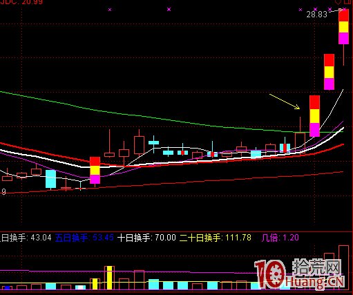 長上影線洗盤次日再拉板模式（圖解）,拾荒網