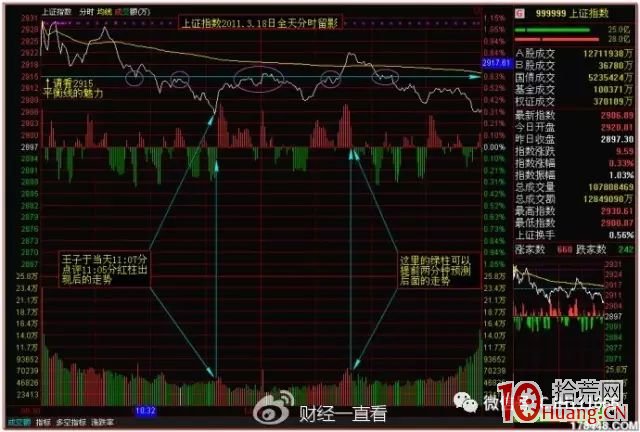 分時量波與量柱的漲停密碼(二):分時量柱的基本特點(圖解) 分時量波與量柱的漲停密碼(二):分時量柱的基本特點(圖解),拾荒網