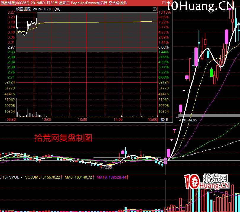 《漲停板龍頭戰法攻略》系統深度教程3(完):龍頭的必要條件!龍頭必妖,妖股卻非必龍(圖解) 《漲停板龍頭戰法攻略》系統深度教程3(完):龍頭的必要條件!龍頭必妖,妖股卻非必龍(圖解),拾荒網