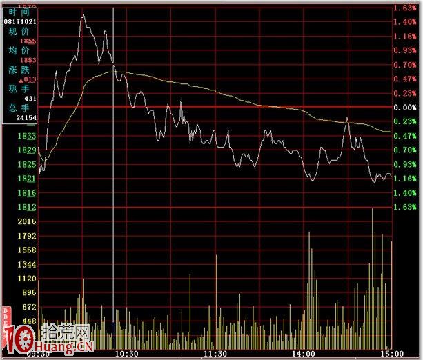 分時圖的絕佳賣點圖解：跌破前低,拾荒網