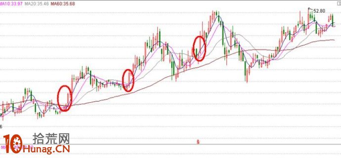 漲停板打板戰法研究圖解(十三):芙蓉出水漲停板 漲停板打板戰法研究圖解(十三):芙蓉出水漲停板,拾荒網