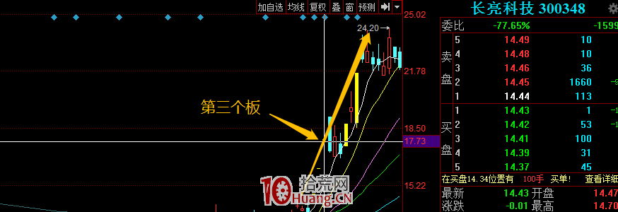 80後7年10萬炒到1個億的遊資新秀——作手新一的操盤手法(圖解) 80後7年10萬炒到1個億的遊資新秀——作手新一的操盤手法(圖解),拾荒網