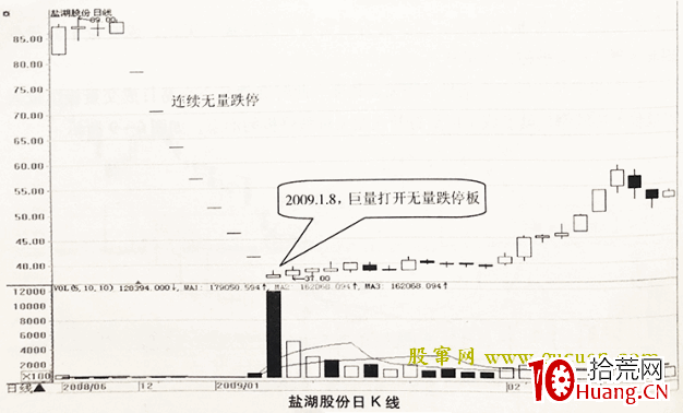 巨量打開連續無量一字跌停板後的短線買入技巧(圖解) 巨量打開連續無量一字跌停板後的短線買入技巧(圖解),拾荒網