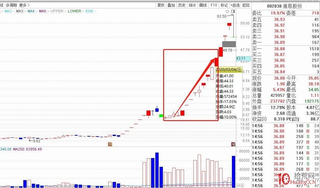 揭秘寧波桑田路如何成就妖股道恩股份?(圖解) 揭秘寧波桑田路如何成就妖股道恩股份?(圖解),拾荒網