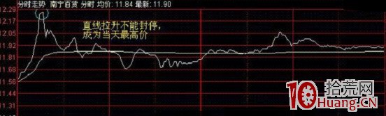 備戰科創板交易漲跌幅20%短線系列文章：分時直線上漲或下線下跌的高拋低吸技巧（圖解）,拾荒網