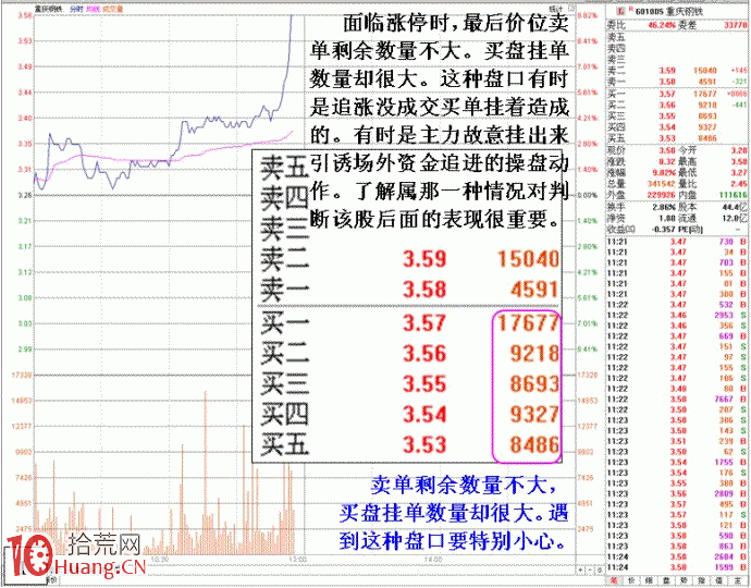 圖解漲停打板操作需要提防的盤口陷阱,拾荒網