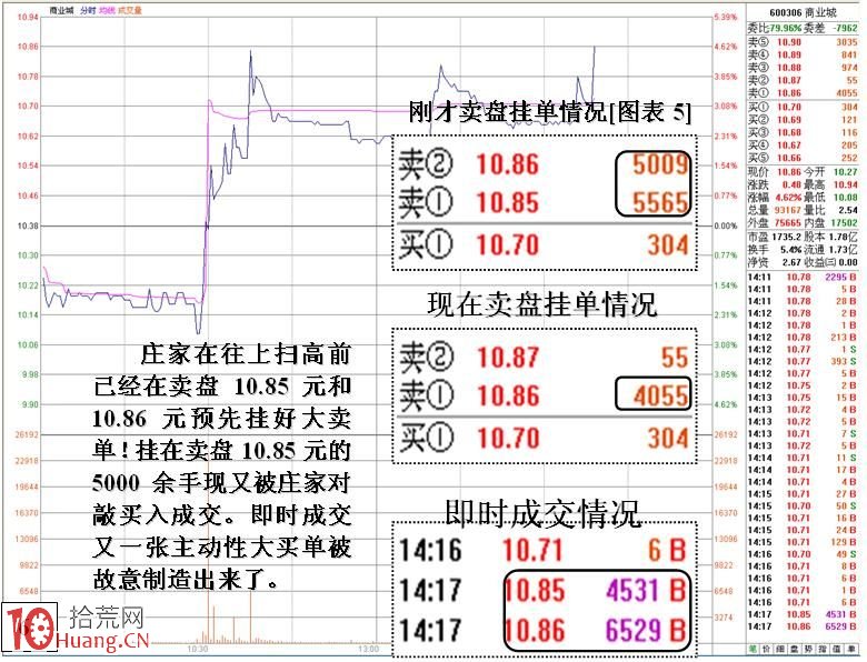 圖解分時盤口大買單對敲操作的目的,拾荒網