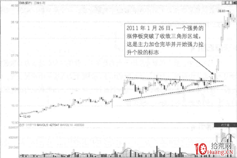 漲停板成交量分析深度教程 5:收斂三角形的漲停板突破(圖解) 漲停板成交量分析深度教程 5:收斂三角形的漲停板突破(圖解),拾荒網