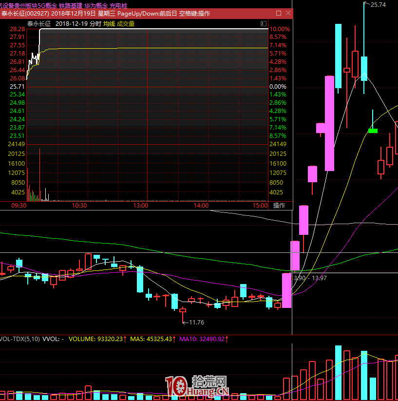 漲停板學深度教程 51：分歧一致戰法之如何從換手量判斷漲停板連板高度？（圖解）,拾荒網