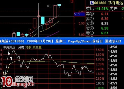 漲停板缺口戰法（圖解）,拾荒網