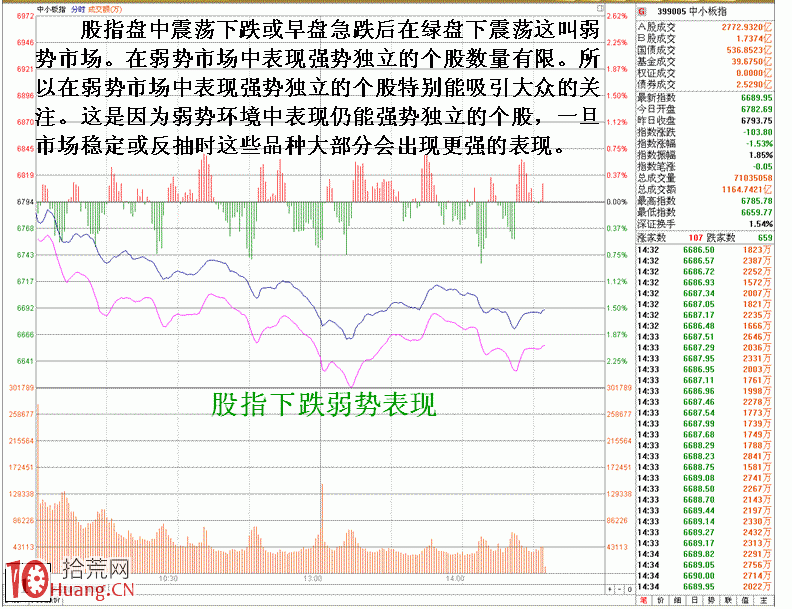 圖解盤中逆市強勢股尾盤拉高機會與陷阱之分 圖解盤中逆市強勢股尾盤拉高機會與陷阱之分,拾荒網