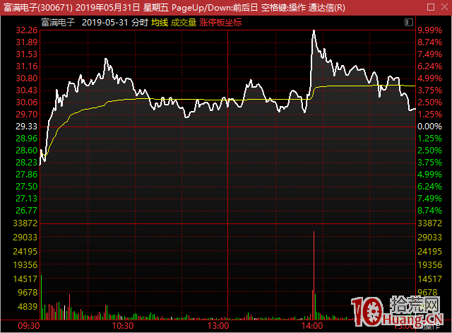 二個案例說明什麼是漲停板硬板、軟板（圖解）,拾荒網