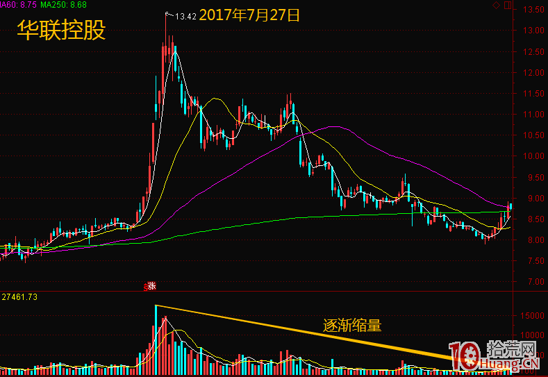 從漲停板等強勢股的角度看——縮量的秘密（圖解）,拾荒網