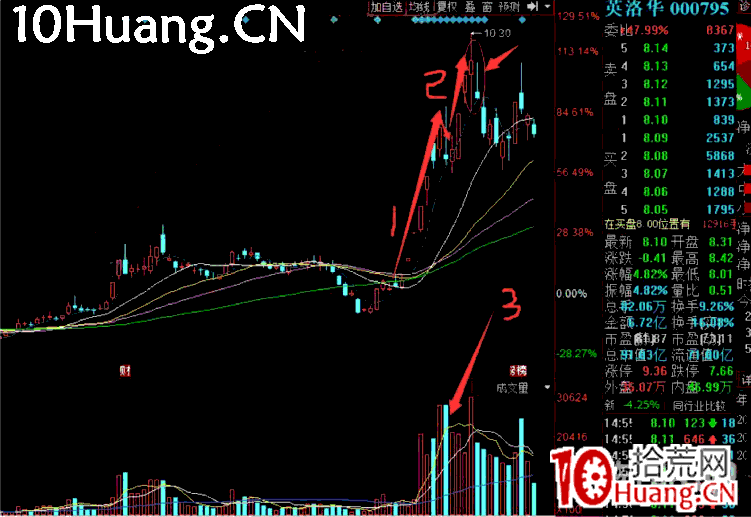 深山老牛半路戰法大全系列教程1:什麼是半路模式?什麼是K線結構衰竭?(圖解) 深山老牛半路戰法大全系列教程1:什麼是半路模式?什麼是K線結構衰竭?(圖解),拾荒網