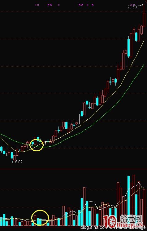 K線結構抓漲停板教程_9：龍回首（圖解）,拾荒網