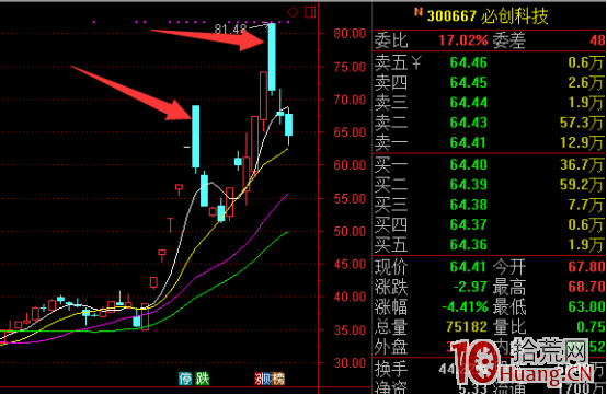 龍頭妖股炒作技巧全揭秘（四）：龍頭妖股賣出技巧,拾荒網