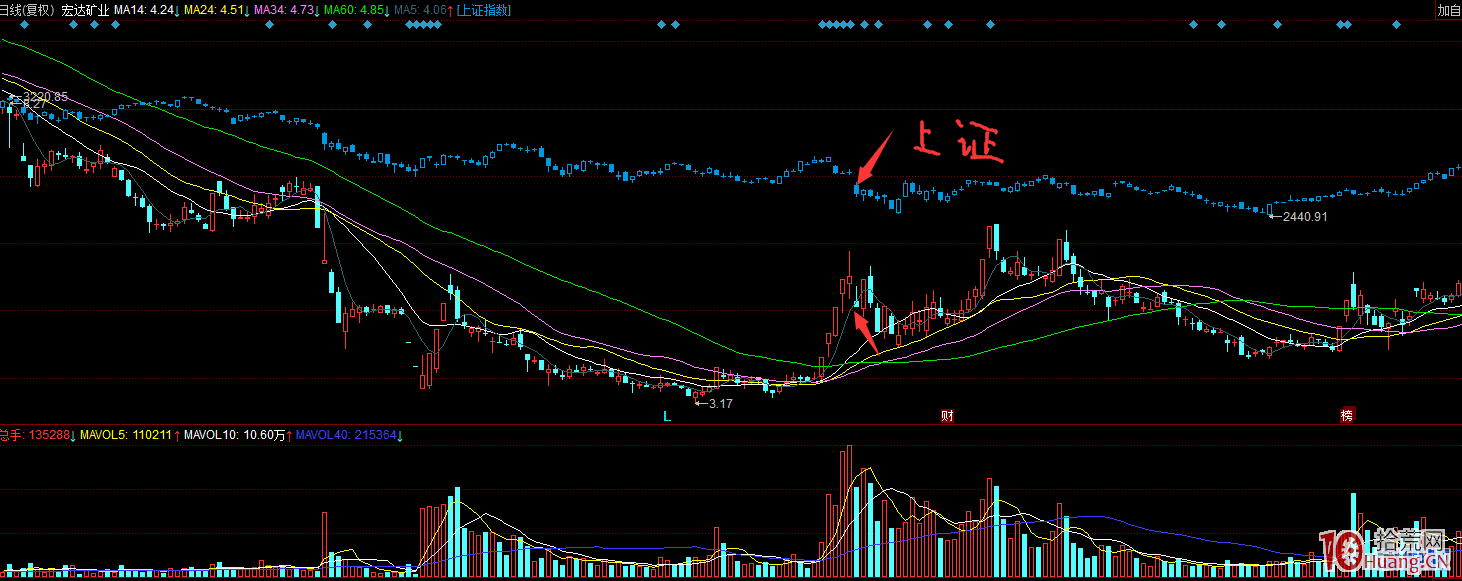 深山老牛的抓漲停板最後三種低吸戰法揭秘（圖解）,拾荒網