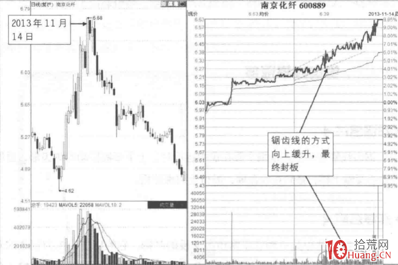 漲停板分時圖賣出法 5：鋸齒線攀漲停板（圖解）,拾荒網