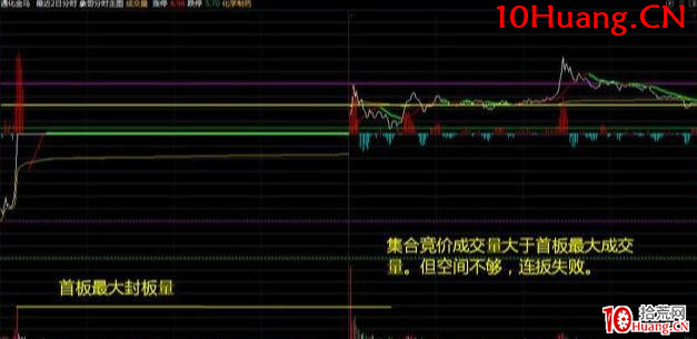 漲停板首板後能否連板?讓你豁然開朗的高勝率策略(圖解) 漲停板首板後能否連板?讓你豁然開朗的高勝率策略(圖解),拾荒網