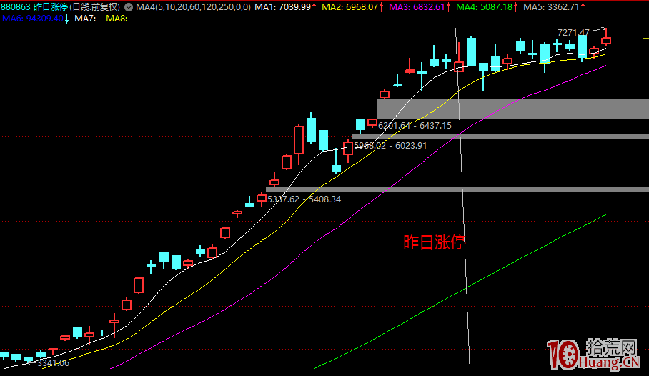 漲停打板戰法的情緒規律分析:昨日連板、昨日漲停指數的分析技術(圖解) 漲停打板戰法的情緒規律分析:昨日連板、昨日漲停指數的分析技術(圖解),拾荒網