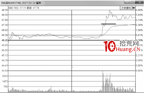 分時圖最佳買點-突破後的買入技巧(圖解) 分時圖最佳買點-突破後的買入技巧(圖解),拾荒網