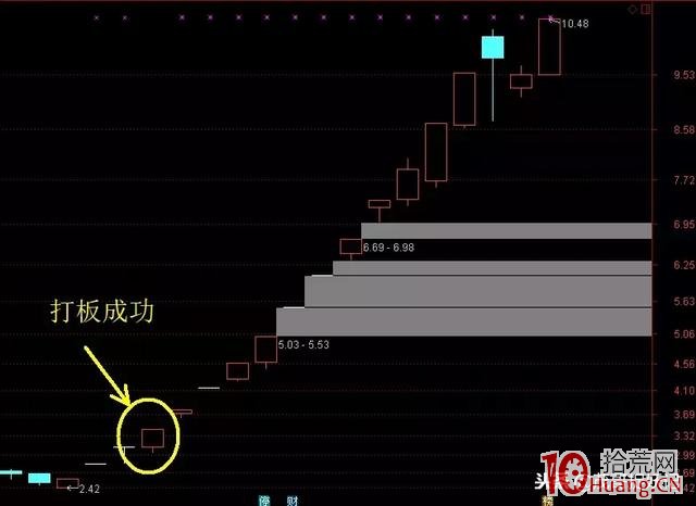 從大陽線看漲停打板的原理！（圖解）,拾荒網