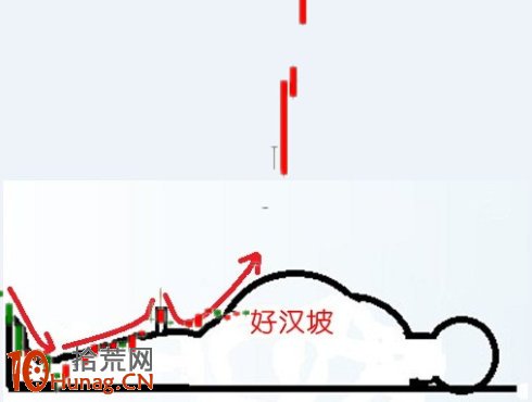 漲停板形態炒股法圖解：好漢坡,拾荒網