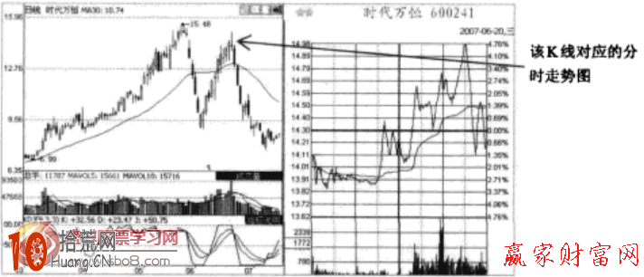 圖解高位股票的常用出貨分時圖:沖擊波型和震蕩型出貨 圖解高位股票的常用出貨分時圖:沖擊波型和震蕩型出貨,拾荒網