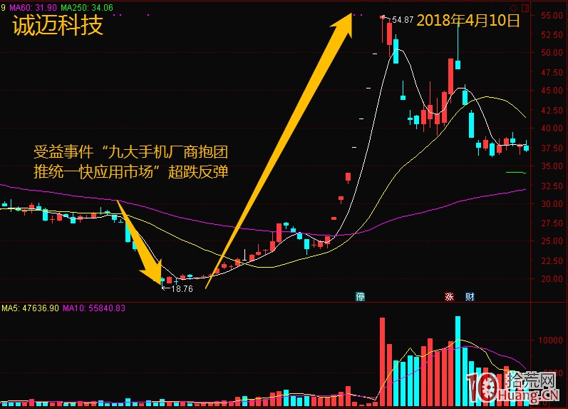 超跌反彈行情一定要盯首板股,不是坑就是連板成妖股(圖解) 超跌反彈行情一定要盯首板股,不是坑就是連板成妖股(圖解),拾荒網