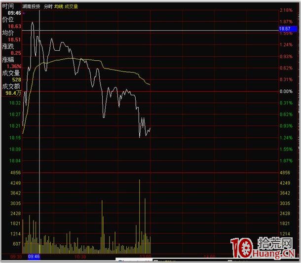 分時圖的絕佳買賣點 二,拾荒網