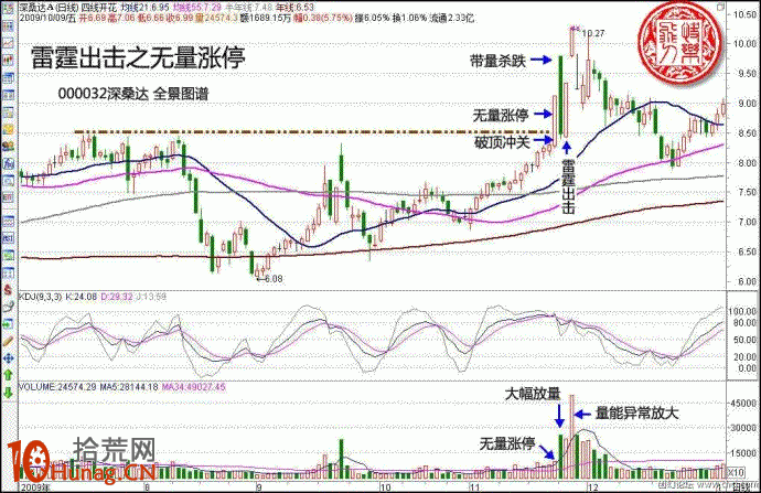 打板模型圖解：無量漲停+次日高開低走+第三日高開,拾荒網