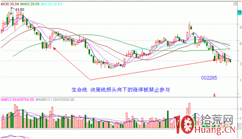 漲停板戰法系統教程_3：個股趨勢（圖解）,拾荒網