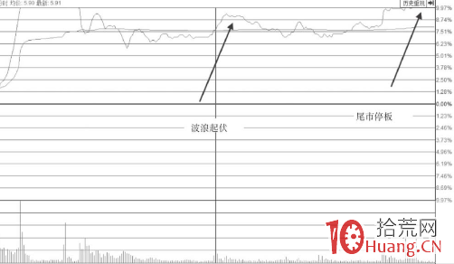 波浪板的漲停打板技巧（圖解）,拾荒網
