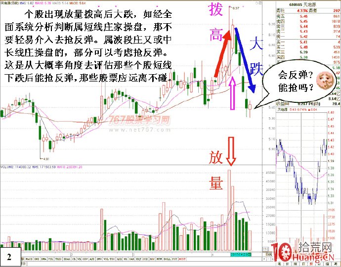 漲停板拉高後的調整行情不可輕易入場搏反彈（圖解）,拾荒網