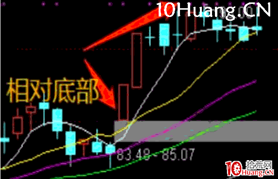 集合競價戰法第一招——緩慢上升型(圖解) 集合競價戰法第一招——緩慢上升型(圖解),拾荒網