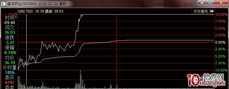強勢股低吸技術與追漲技巧（案例圖解）,拾荒網