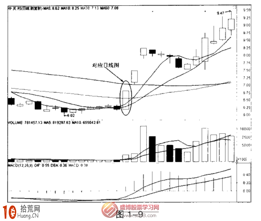 圖解分時現價線下跌不破均價線為買入信號 圖解分時現價線下跌不破均價線為買入信號,拾荒網