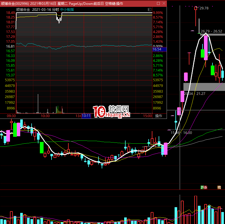 弱轉強的應用:如何在超預期的票中搶到板塊陣眼?(圖解) 弱轉強的應用:如何在超預期的票中搶到板塊陣眼?(圖解),拾荒網